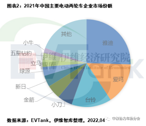 2021年中國(guó)電動(dòng)兩輪車產(chǎn)量5443萬輛 帶動(dòng)鋰電池出貨量超13GWh 2021年中國(guó)電動(dòng)兩輪車產(chǎn)量5443萬輛 帶動(dòng)鋰電池出貨量超13GWh