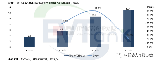 2021年中國(guó)電動(dòng)兩輪車產(chǎn)量5443萬輛 帶動(dòng)鋰電池出貨量超13GWh 2021年中國(guó)電動(dòng)兩輪車產(chǎn)量5443萬輛 帶動(dòng)鋰電池出貨量超13GWh