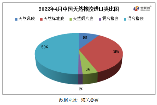 國天然橡膠(含乳膠、復合膠、混合膠)進口共計42.69萬 國天然橡膠(含乳膠、復合膠、混合膠)進口共計42.69萬