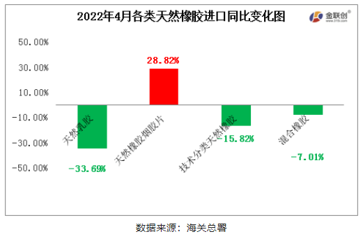 2022年4月中國天然橡膠進口中,僅天然煙片膠進口同比上漲,初級形狀的天然橡膠、天然乳膠與混合膠進口同比均有明顯減量 2022年4月中國天然橡膠進口中,僅天然煙片膠進口同比上漲,初級形狀的天然橡膠、天然乳膠與混合膠進口同比均有明顯減量