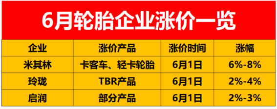 還有幾家輪胎企業發布了6月漲價通知單：