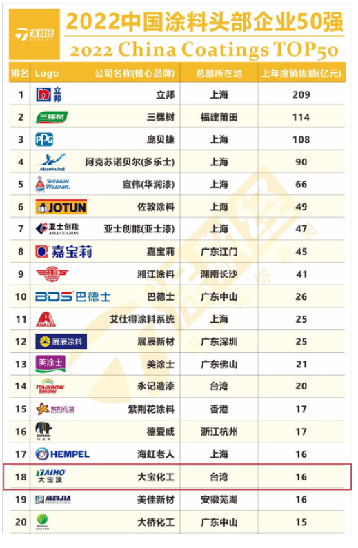 大寶漆上榜“2022中國涂料頭部企業50強”及“2022中國民族涂料50強”
