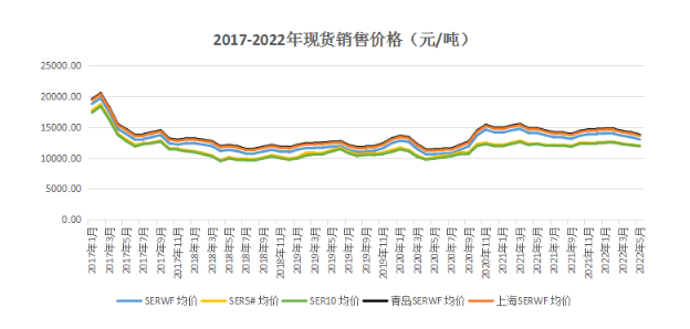 　2022年5月昆明全乳膠銷售均價13015.79元/噸，環比下降2.83%