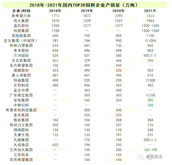 中國飼料企業前30強名單出爐! 中國飼料企業前30強名單出爐!