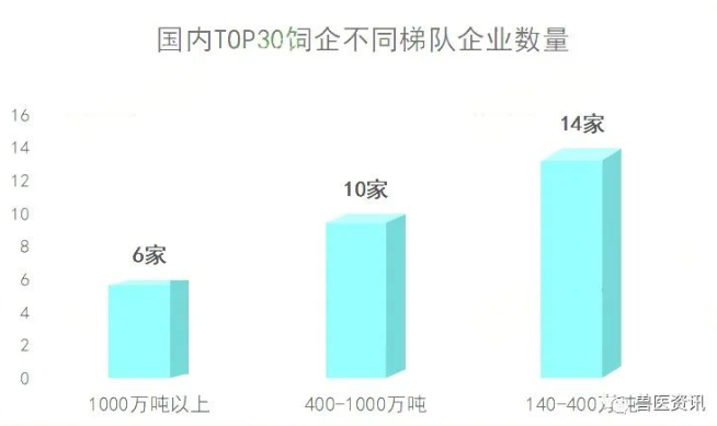 中國飼料企業前30強名單出爐! 中國飼料企業前30強名單出爐!
