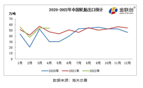 輪胎出口方面，海關統計的數據顯示，2022年1-4月中國輪胎(含機動小客車用新的充氣橡膠輪胎、客運機動車輛或貨運機動車輛用新的充氣輪胎)出口累計203.04萬噸