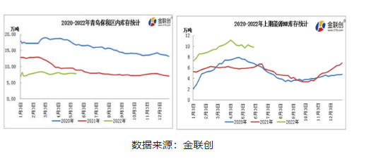 截至2022年5月27日青島保稅區內天然橡膠庫存同比約減少12%;
