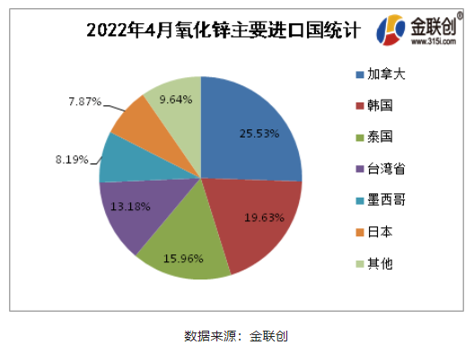 2022年4月氧化鋅進(jìn)口排名前5的國(guó)家為加拿大(25.53%)、韓國(guó)(19.63%)、泰國(guó)(15.96%)、臺(tái)灣省(13.18%)、墨西哥(8.19%)。就進(jìn)口結(jié)構(gòu)來(lái)看，主要貿(mào)易伙伴占進(jìn)口90%左右。