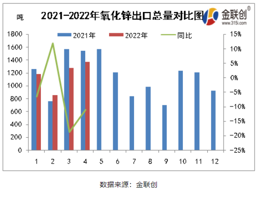 二、2021-2022氧化鋅出口總量對(duì)比