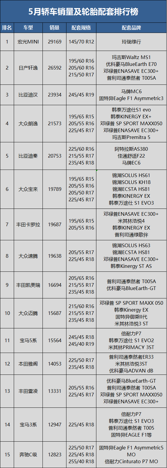5月轎車銷量70.2萬輛，同比下降16.9%，環比上升29.7%;1-5月累計銷量731.5萬輛，同比去年下降12.8%。