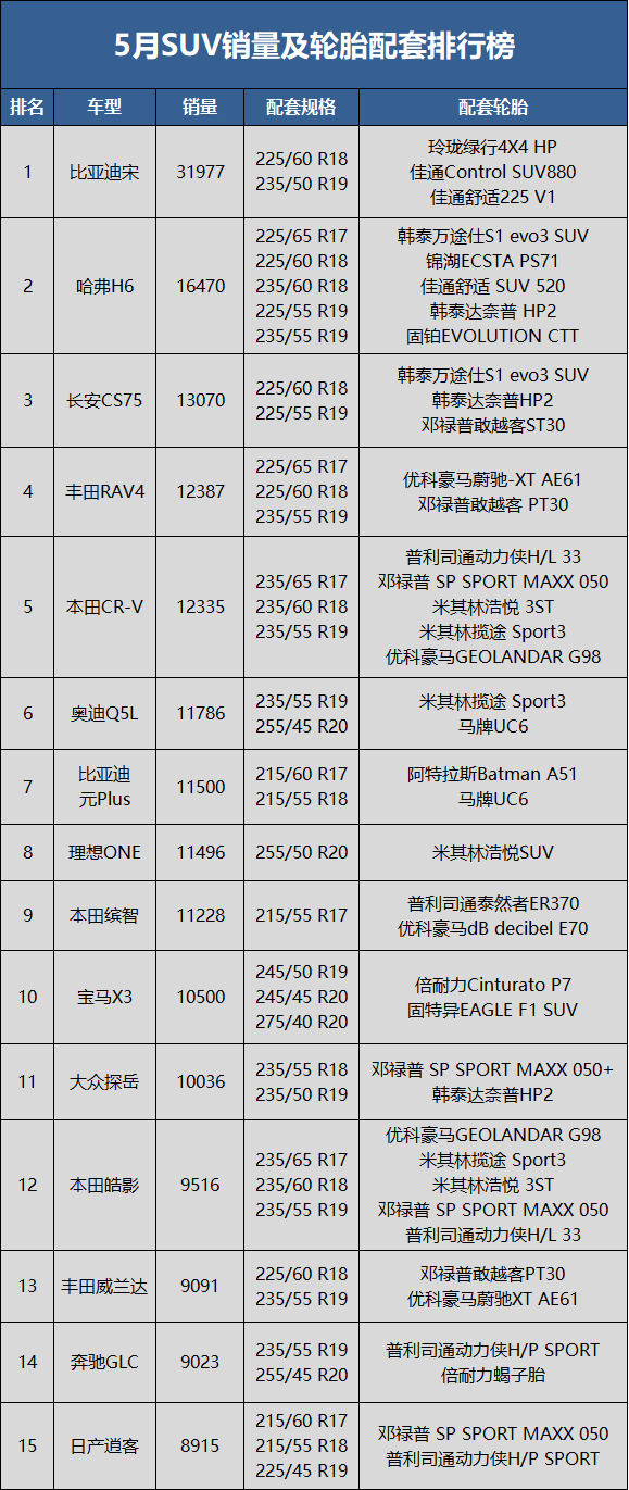 　5月SUV銷量59.4萬輛，同比下降19.4%，環比上升28.9%;1-5月累計銷量336.5萬輛，同比去年下降12.5%。