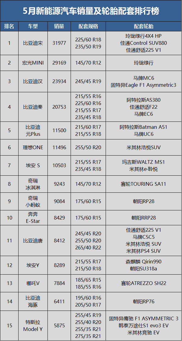 　5月新能源汽車銷量36萬輛，同比上升91.2%，環比上升27.3%;1-5月累計銷量171.2萬輛，同比去年上升119.5%。