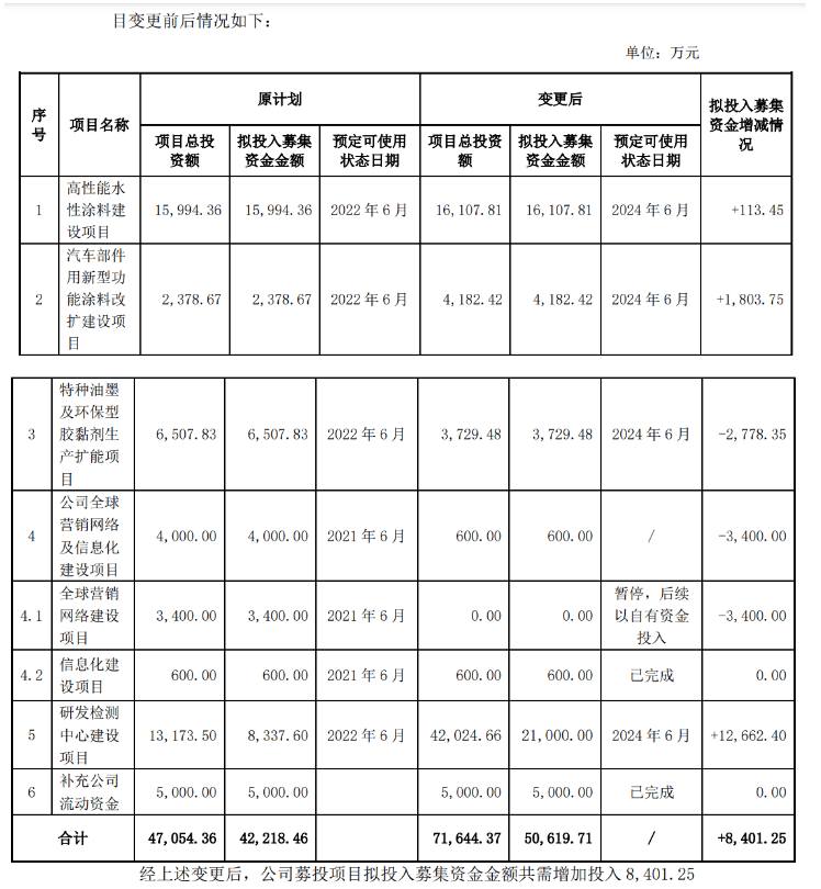 松井股份:公司擬將高性能水性涂料建設(shè)等多個(gè)募投項(xiàng)目變更、延期 松井股份:公司擬將高性能水性涂料建設(shè)等多個(gè)募投項(xiàng)目變更、延期