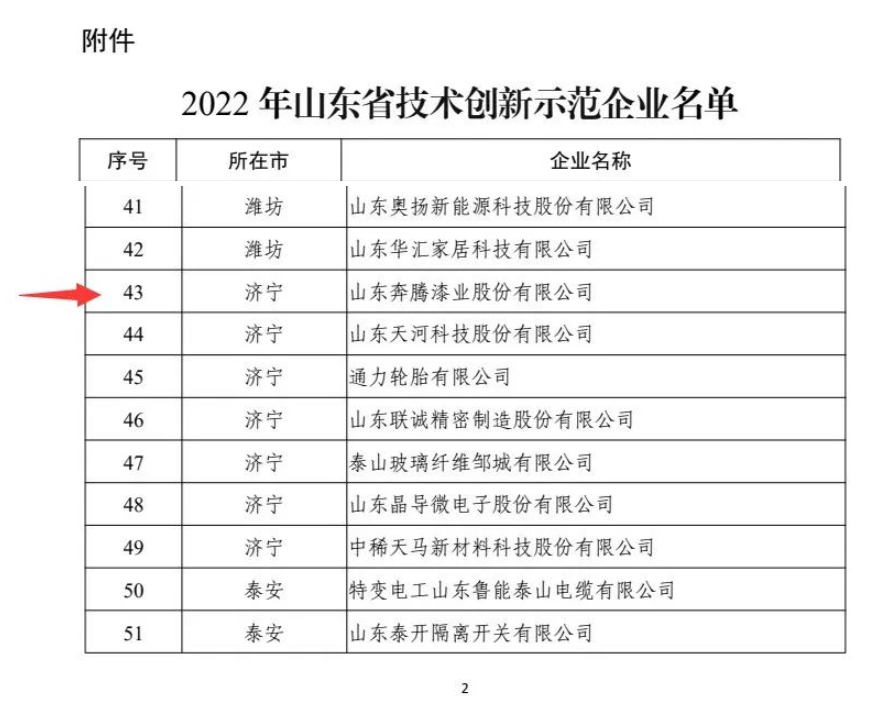 奔騰漆業入選2022年山東省技術創新示范企業名單! 奔騰漆業入選2022年山東省技術創新示范企業名單!