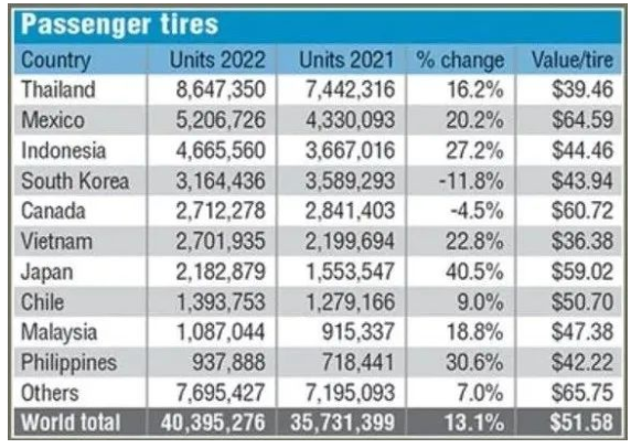 圖表1: 2022年一季度美國乘用輪胎進口數量排行榜 單位: 條 圖表1: 2022年一季度美國乘用輪胎進口數量排行榜 單位: 條