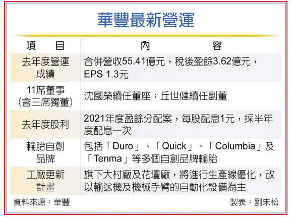 連虧四年，華豐橡膠董事長表態了