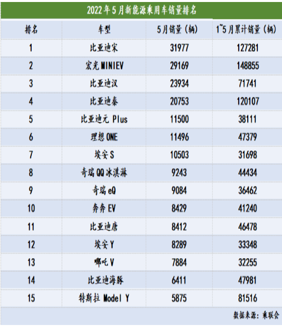 插電混動車型5月銷量為9.8萬輛,同比增長184.4% 插電混動車型5月銷量為9.8萬輛,同比增長184.4%