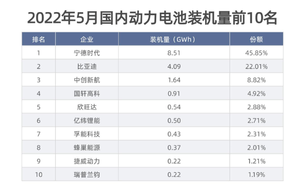 寧德時代動力電池的市占率重回40%以上為45.85%,較上月提高7.57個百分點;比亞迪動力電池市占率則相應下降10.17個百分點。 寧德時代動力電池的市占率重回40%以上為45.85%,較上月提高7.57個百分點;比亞迪動力電池市占率則相應下降10.17個百分點。