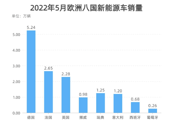 歐、美新能源車市熱度不均 歐、美新能源車市熱度不均