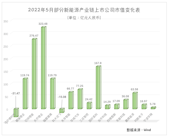 動力電池板塊5月集體走強 動力電池板塊5月集體走強