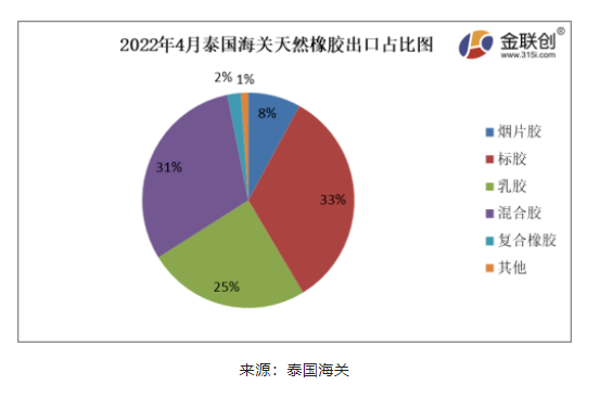 2022年4月份,泰國煙片膠出口量占總出口量的8% 2022年4月份,泰國煙片膠出口量占總出口量的8%