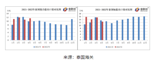 4月份,泰國混合膠出口量約11.55萬噸,同比上漲15.96%,環比上漲6.53%。 4月份,泰國混合膠出口量約11.55萬噸,同比上漲15.96%,環比上漲6.53%。