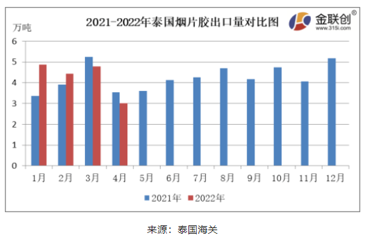 4月份,泰國煙片膠出口量約3.01萬噸,同比下降14.90%,環比下降36.96%。 4月份,泰國煙片膠出口量約3.01萬噸,同比下降14.90%,環比下降36.96%。