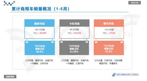 全國商用車累計零售銷量為109.73萬輛,累計同比下降48.89% 全國商用車累計零售銷量為109.73萬輛,累計同比下降48.89%