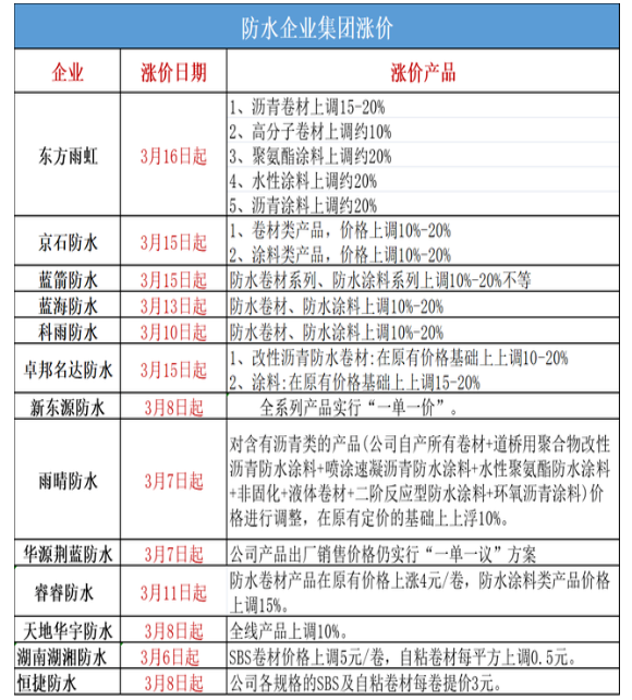 防水企業(yè)集體“破防”,雨虹/北新/科順/雨中情齊發(fā)漲價(jià)函掀起新一波漲價(jià)潮 防水企業(yè)集體“破防”,雨虹/北新/科順/雨中情齊發(fā)漲價(jià)函掀起新一波漲價(jià)潮