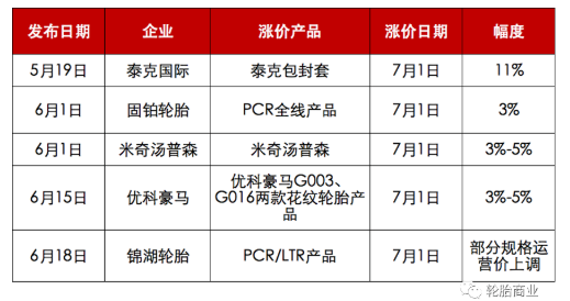 有4家輪胎企業(yè)披露了下個(gè)月的價(jià)格調(diào)整消息 有4家輪胎企業(yè)披露了下個(gè)月的價(jià)格調(diào)整消息