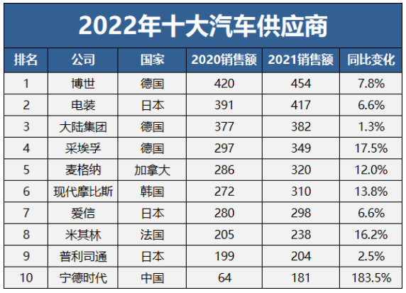 全球十大汽車供應商,三家輪胎入選 全球十大汽車供應商,三家輪胎入選