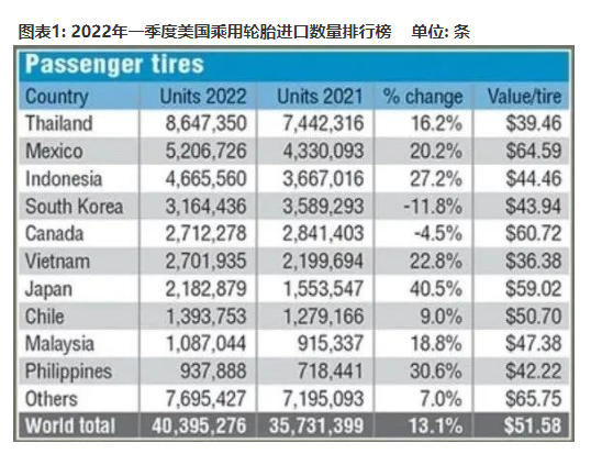 1. 2022年一季度美國輪胎進口數據