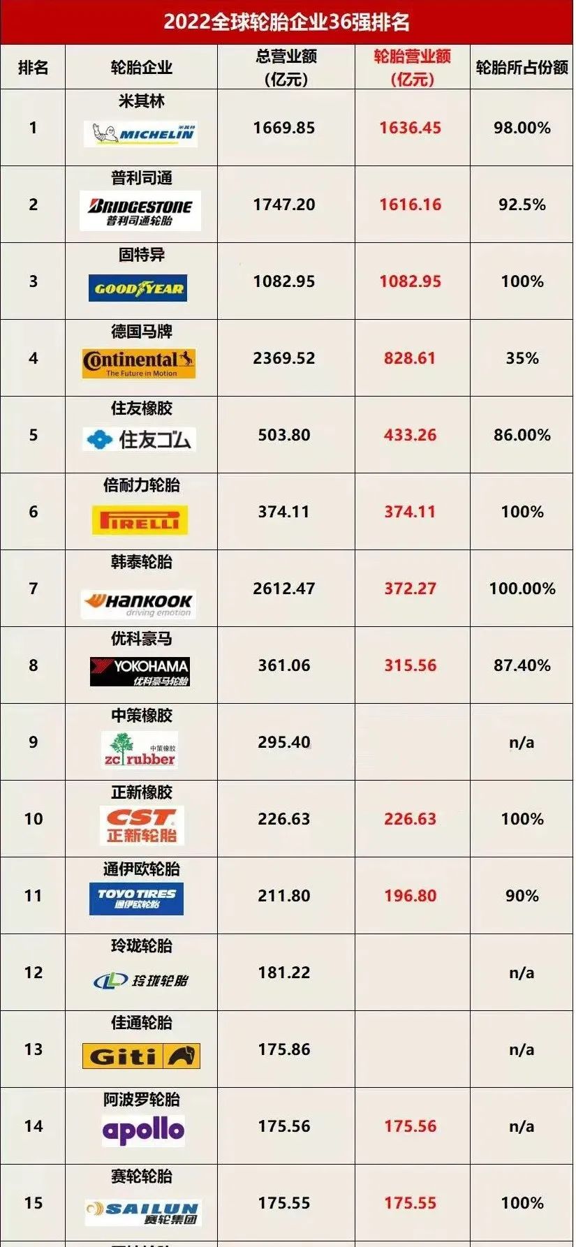 2022年度世界輪胎15強 2022年度世界輪胎15強