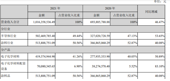 上海新陽創(chuàng)立于2011年在深交所創(chuàng)業(yè)板上市，公司主營兩大類業(yè)務(wù)，一類為集成電路制造及先進(jìn)封裝用關(guān)鍵工藝材料及配套設(shè)備的研發(fā)、生產(chǎn)、銷售和服務(wù)，并為客戶提供整體化解決方案。另一類為環(huán)保型、功能性涂料的研發(fā)、生產(chǎn)及相關(guān)服務(wù)業(yè)務(wù)，并為客戶提供專業(yè)的整體涂裝業(yè)務(wù)解決方案。