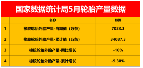 暴跌10%，中國輪胎產量跌至冰點