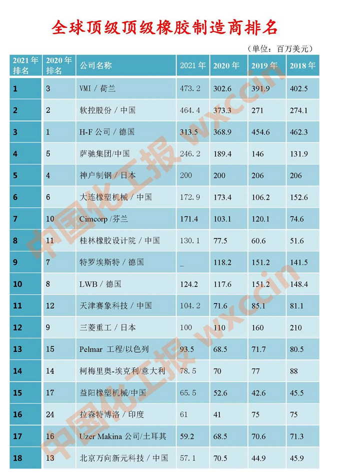 最新公布,全球橡膠機械排行榜! 最新公布,全球橡膠機械排行榜!