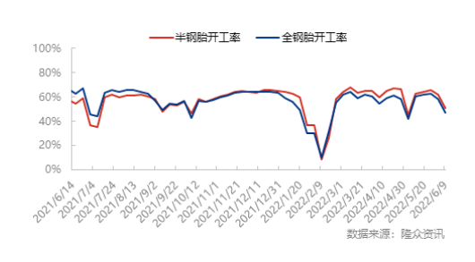 半鋼胎樣本企業開工率為50.95%，環比-11.07%，同比-6.57%
