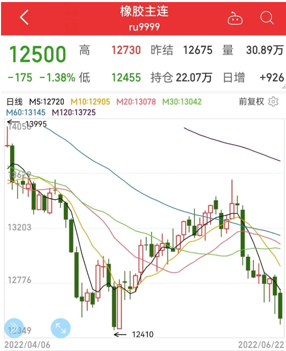 6月22日,橡膠主力價(jià)格為12500元/噸,6月從13350元/噸開(kāi)始逐漸回落。 6月22日,橡膠主力價(jià)格為12500元/噸,6月從13350元/噸開(kāi)始逐漸回落。