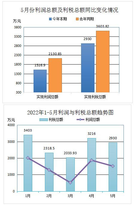 中橡協廢橡膠綜合利用行業2022年5月統計數據分析