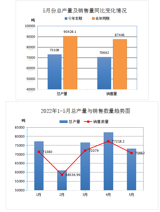 中橡協廢橡膠綜合利用行業2022年5月統計數據分析