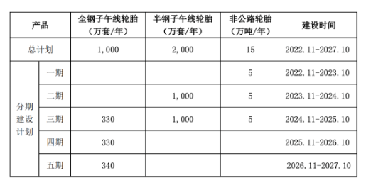 本項目主要是各類高性能子午線輪胎的生產加工，半鋼子午線輪胎2000萬條/年、全鋼子午線輪胎1000萬條/年、非公路輪胎15萬噸/年。