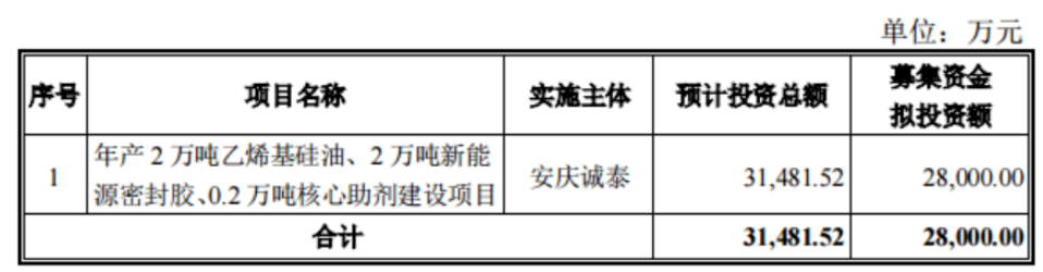 泰股份發布公告稱,公司擬定增募資不超過2.8億元,用于年產2萬噸乙烯基硅油、2萬噸新能源密封膠、0.2萬噸核心助劑建設項目。 泰股份發布公告稱,公司擬定增募資不超過2.8億元,用于年產2萬噸乙烯基硅油、2萬噸新能源密封膠、0.2萬噸核心助劑建設項目。
