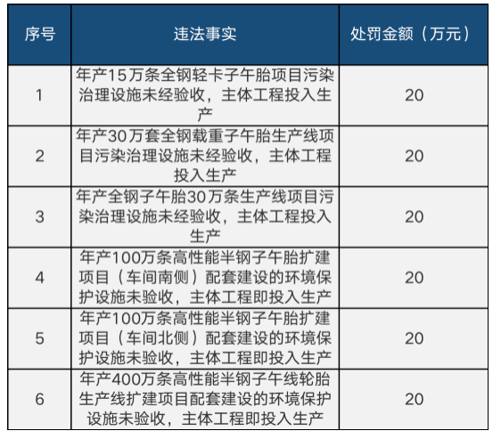 永盛橡膠6個項目一次被罰120萬 永盛橡膠6個項目一次被罰120萬