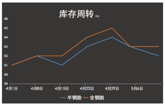 國內輪胎出口卻在上升，內銷市場的慘淡可見一斑