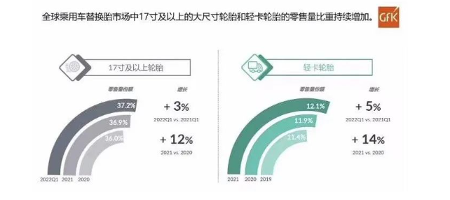 全球乘用車替換胎市場17寸及以上的大尺寸輪胎和輕卡輪胎的零售量比重持續(xù)增加。