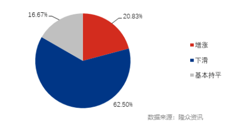 2022年6月山東省經銷商庫存變化對比圖 2022年6月山東省經銷商庫存變化對比圖
