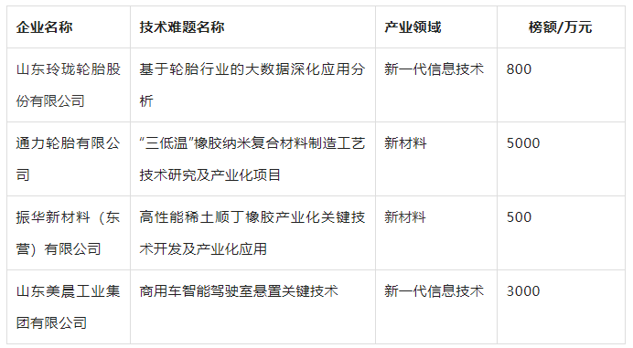 橡膠輪胎關鍵核心技術難題，5000萬尋揭榜人