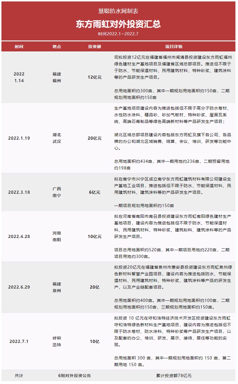 截至目前東方雨虹在年內已完成了近80億元的對外投資。而此次10億落子呼和浩特是自2021年以來對內蒙古市場的第二次投資布局。