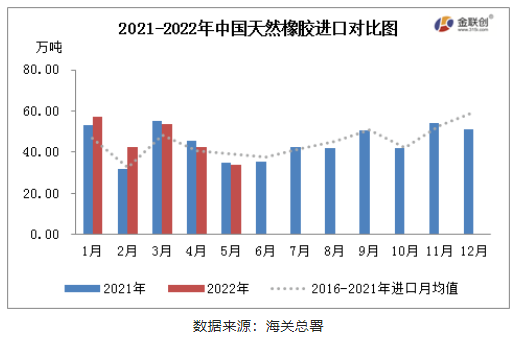 　2022年5月，中國天然橡膠(含乳膠、復合膠、混合膠)進口共計33.78萬噸，同比減少2.58%，環比減少20.88%