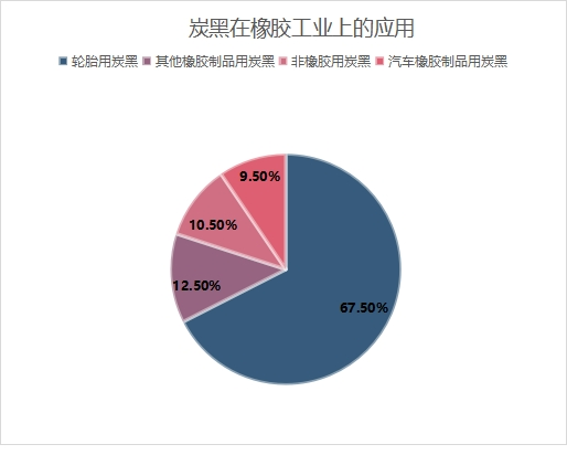 炭黑在橡膠上的應(yīng)用占比 炭黑在橡膠上的應(yīng)用占比